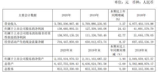 宝钢包装2020年净利1.59亿增长24.43% 董事长曹清薪酬141.72万