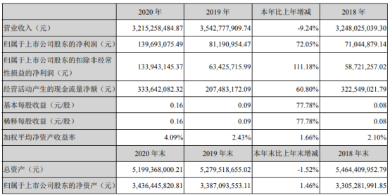 潮宏基2020年净利增长72.05% 董事长廖创宾薪酬89.25万