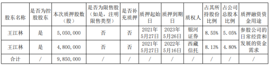 恒林股份控股股东王江林质押985万股 用于参股公司日常经营和发展的资金需求