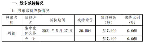 拉卡拉股东周钢减持52.74万股 套现1608.78万