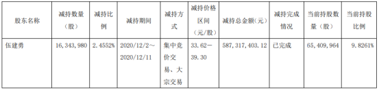 千禾味业股东伍建勇减持1634.4万股 套现5.87亿