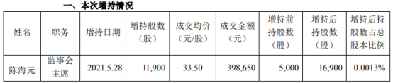 中顺洁柔监事会主席陈海元增持1.19万股 耗资39.87万