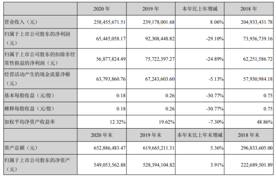 易瑞生物2020年净利下滑29.1% 董事长朱海薪酬32.2万