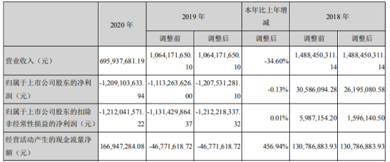 恒泰艾普2020年亏损12.09亿亏损增加 董事长包笠薪酬100.77万