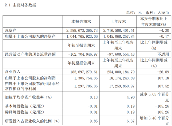 豪森股份2021年第一季度亏损130.58万由盈转亏 政府补助减少