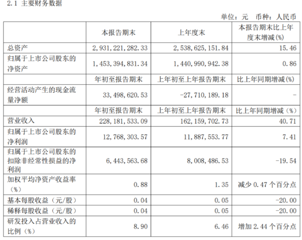 联赢激光2021年第一季度净利增长7.41% 政府补助增加