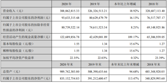 思进智能2020年净利增长16.13% 董事长李忠明薪酬48.51万