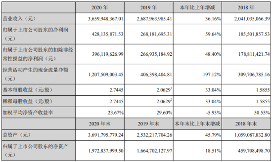 小熊电器2020年净利增长59.64%  董事长李一峰薪酬141.08万