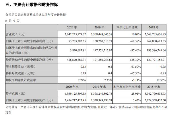鹏辉能源2020年净利减少68.38% 董事长夏信德薪酬52.59万