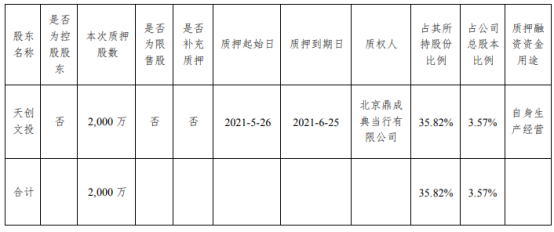 大晟文化股东天创文投质押2000万股 用于自身生产经营