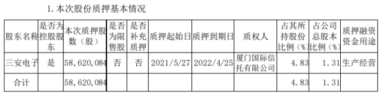 三安光电控股股东三安电子质押5862.01万股 用于生产经营