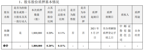 海大集团控股股东海灏投资质押180万股 用于自身经营