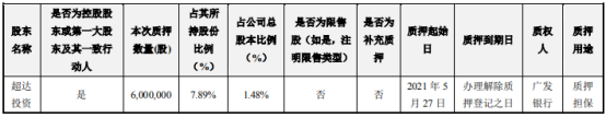 长春高新第一大股东超达投资质押600万股 用于质押担保