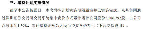 京基智农股东京基集团增持558.68万股 耗资1.28亿