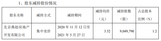 阳光股份股东北京燕赵减持904.98万股 套现3185.53万