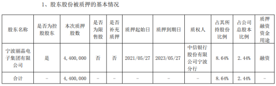乐歌股份控股股东丽晶电子集团质押440万股 用于融资