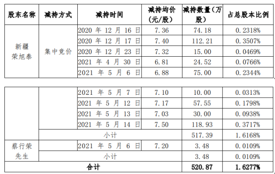科泰电源2名股东合计减持520.87万股 套现合计约3905.48万