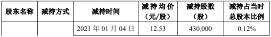超频三股东吉信泰富减持656万股 套现约5961.6万