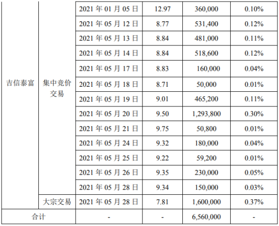 超频三股东吉信泰富减持656万股 套现约5961.6万