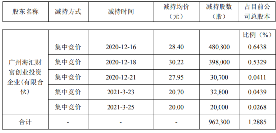 金银河股东海汇财富减持96.23万股 套现约2732.93万