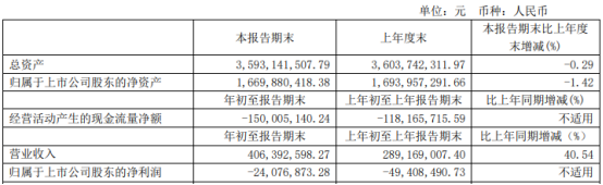 大恒科技2021年第一季度亏损2407.69万亏损减少 本期业务增加