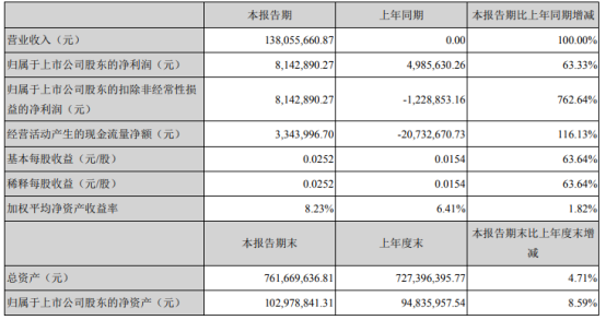 亚太实业2021年第一季度净利增长63.33% 主营业务收入增加