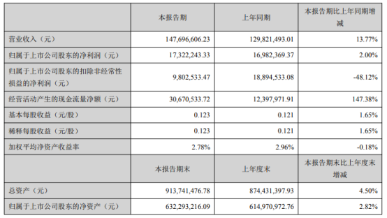 晓鸣股份2021年第一季度净利1732.22万增长2% 其他收益同比增加