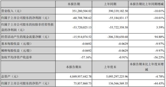 宜华健康2021年第一季度亏损6070.87万 融资成本增加