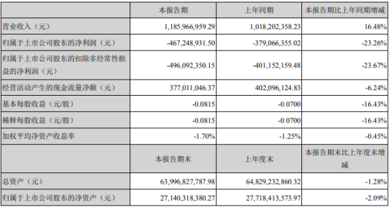 东旭光电2021年第一季度亏损4.67亿 管理费用增加