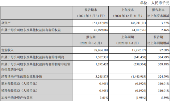 中集集团2021年第一季度净利15.07亿 集装箱业务收入上涨