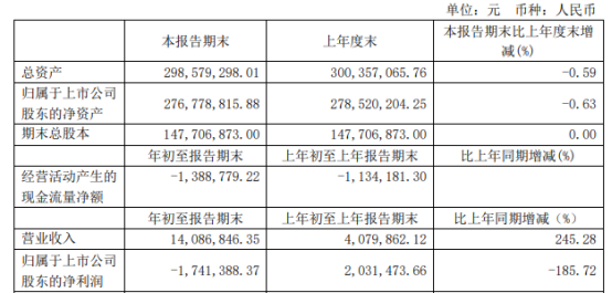 香梨股份2021年第一季度亏损174.14万由盈转亏 存款利息收入减少