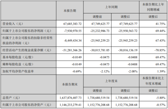 华平股份2021年第一季度亏损793.1万 投资收益增加