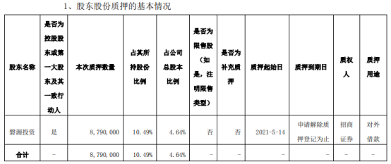 和仁科技控股股东磐源投资质押879万股 用于对外借款