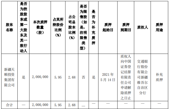 天顺股份控股股东天顺投资质押200万股 用于补充质押