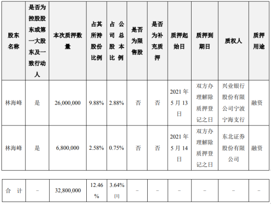 东方日升控股股东林海峰质押3280万股 用于融资