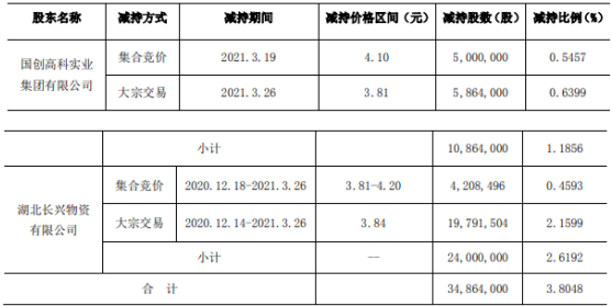 国创高新2名股东合计减持3486.4万股 套现合计约1.37亿