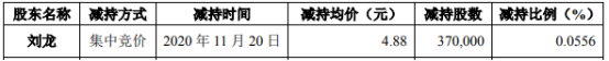 吉药控股股东刘龙减持37万股 套现180.56万