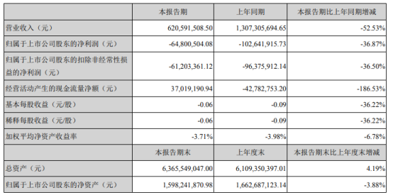 春兴精工2021年第一季度亏损6480.05万亏损减少 成本和费用相应减少