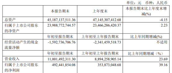 中天科技2021年第一季度净利4.92亿增长39.16% 投资收益增加