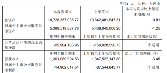 航天机电2021年第一季度亏损1490.2万亏损减少 香港上航控股汇兑收益增加