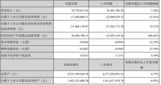 闽东电力2021年第一季度亏损1749.41万亏损减少 投资收益增加