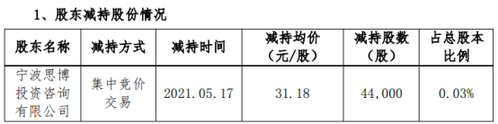 博创科技股东减持4.4万股 套现137.19万