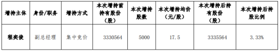 *ST米奥副总经理程奕俊增持5000股 耗资8.75万