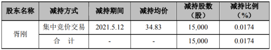 怡达股份副总经理胥刚减持1.5万股 套现52.25万