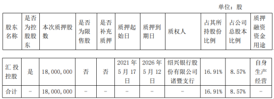 金海高科控股股东汇投控股质押1800万股 用于自身生产经营