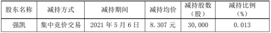 科新机电股东强凯减持3万股 套现24.92万