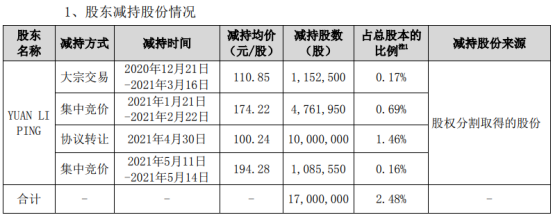 康泰生物股东YUAN LI PING减持1700万股 套现约21.7亿