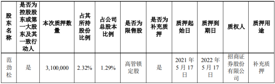 开润股份控股股东范劲松质押310万股 用于补充质押