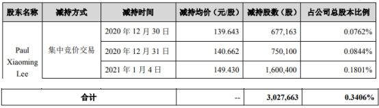 恩捷股份董事长Paul Xiaoming Lee减持302.77万股 套现约4.52亿