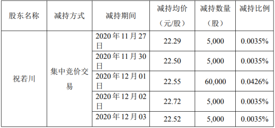安硕信息股东祝若川减持35.1万股 套现725.87万
